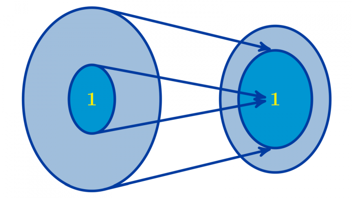 M1 2023-06-21 02 Der Satz von Lagrange, Kern und Bild, Isomorphie (Gruppentheorie)